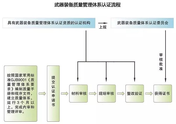 武器装备质量管理体系认证流程.jpg