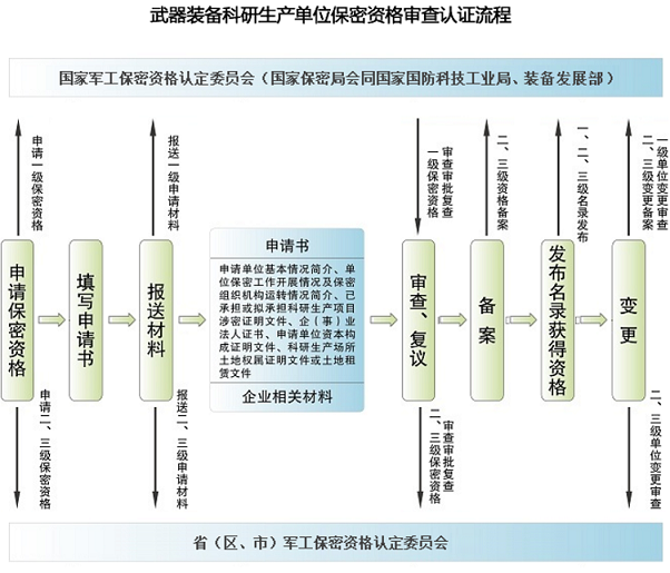 武器装备科研生产单位保密资格审查认证流程.png