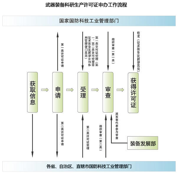 武器装备科研生产许可证办理流程.png