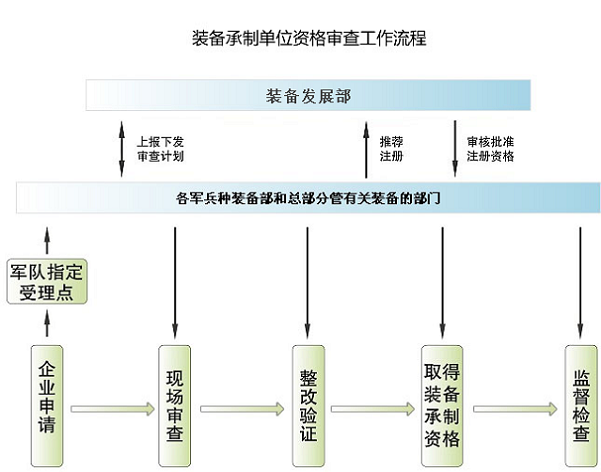 装备承制单位资格证办理流程.png