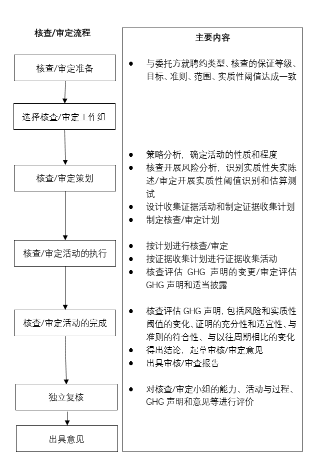 图2 核查审定程序.png