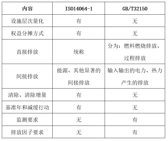 表1：ISO14064-2018与GBT32150-2015的比较.png