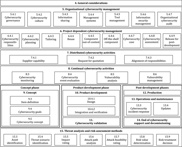 ISO21434-2021标准结构（EN-ISO）.png