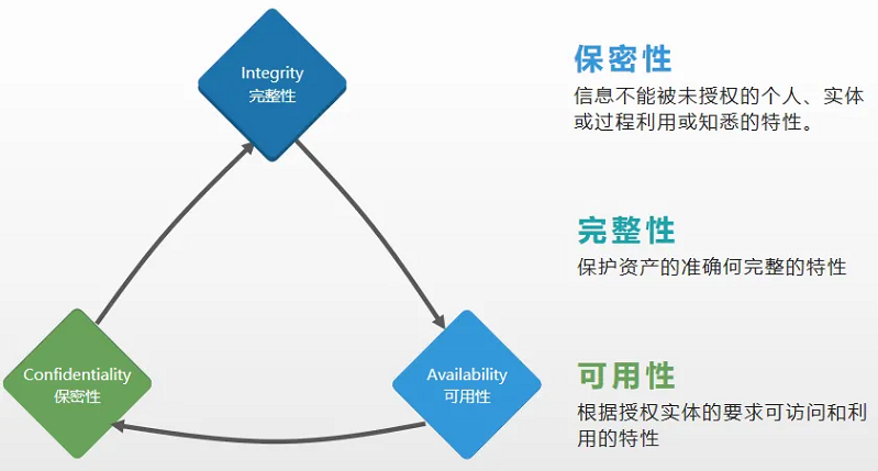 【图1】信息安全CIA.png