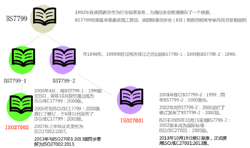 【图5】ISO27001的历史及发展.png