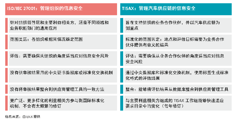 【图5】TISAX与ISO27001差异.png