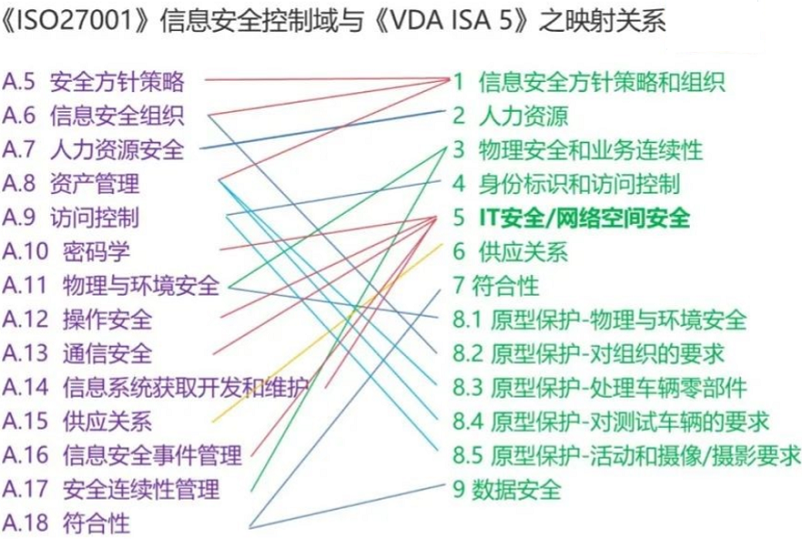 【图4】ISO27001与VDA-ISA映射关系.png