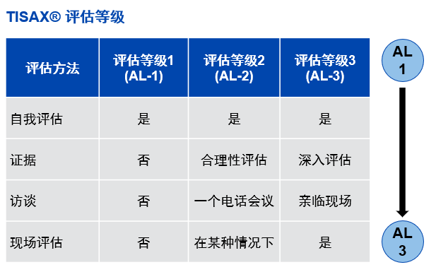 【图6】TISAX评估级别.png