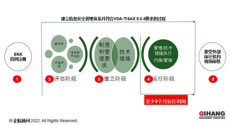 【图13】TISAX导入路径（企航顾问）.png