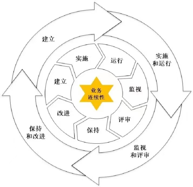 【图4：ISO22301双循环结构】.jpg