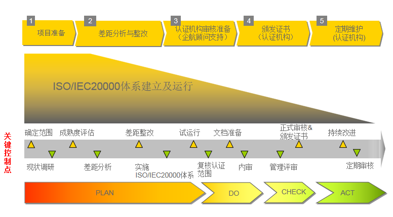 ISO20000咨询流程.png