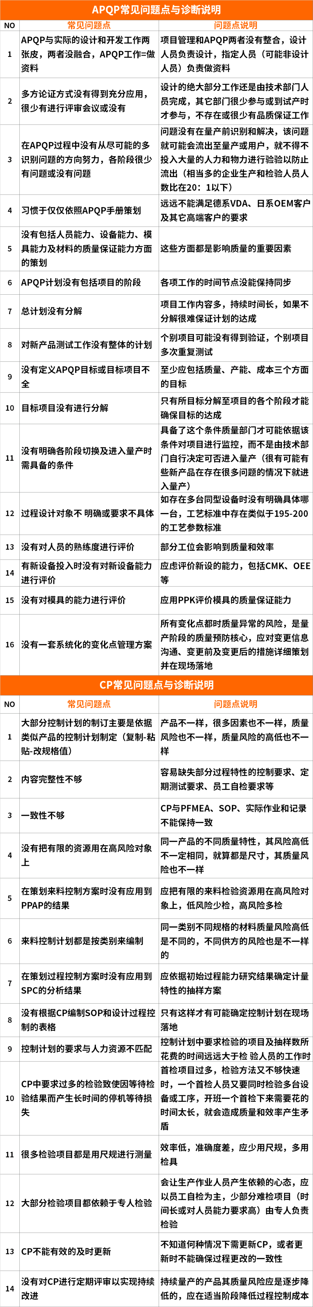 【图4】APQP常见问题点诊断表.png