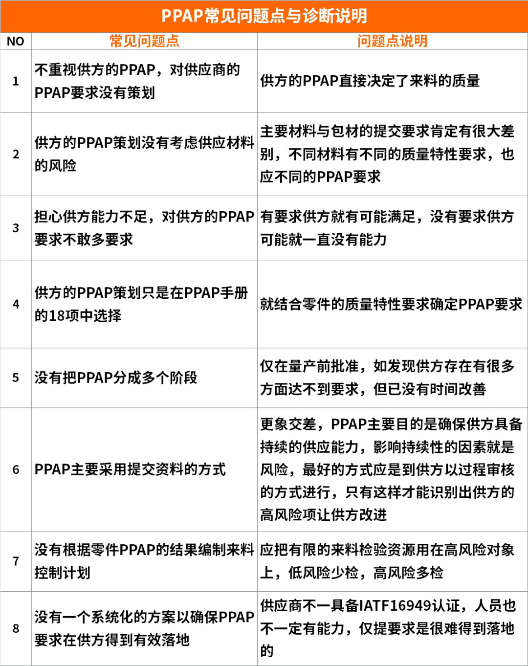 【图8】PPAP常见问题点诊断表.png