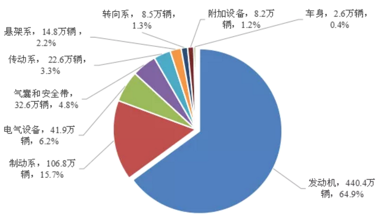 【1图】2020年缺陷涉及总成召回数量分布.png