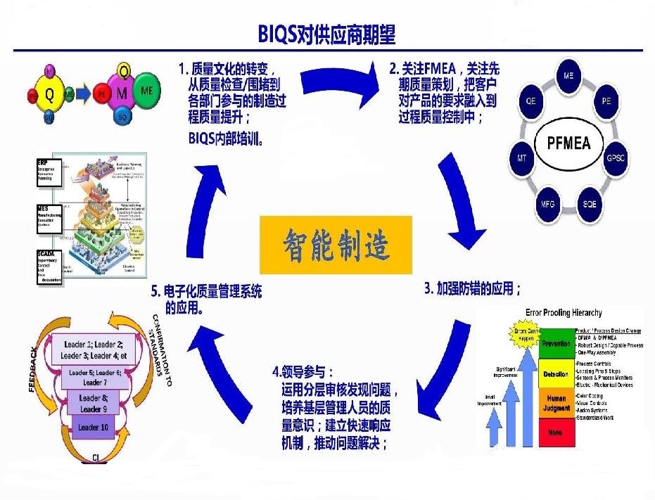 BIQS对供应商的期望.jpg