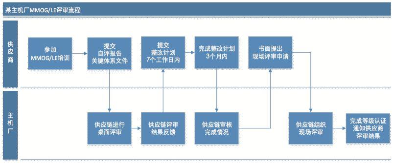 【图7】客户对供应商进行MMLGLE评审的一般过程.jpg