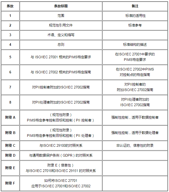 【图1】ISO27701-2019标准结构.png