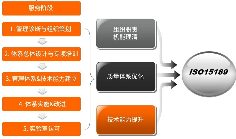 【图2】ISO15189建设流程.png