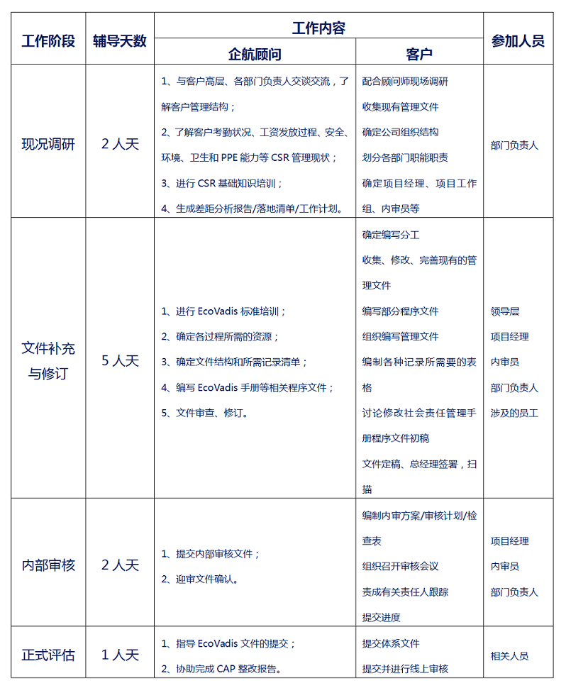 【图10】企航顾问EcoVadis辅导方案.png