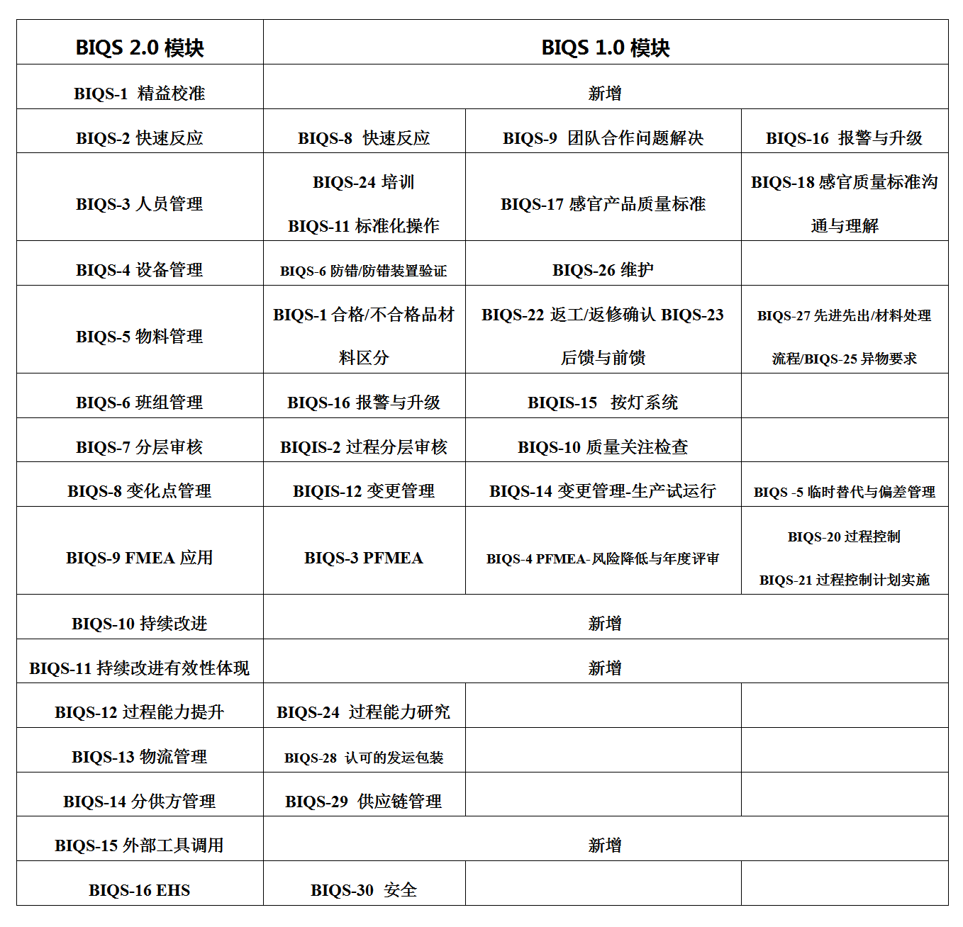 【BIQS2.0模块变化图】.png