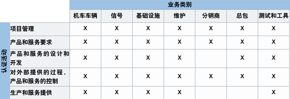 【图2】 业务类别和认证活动.png