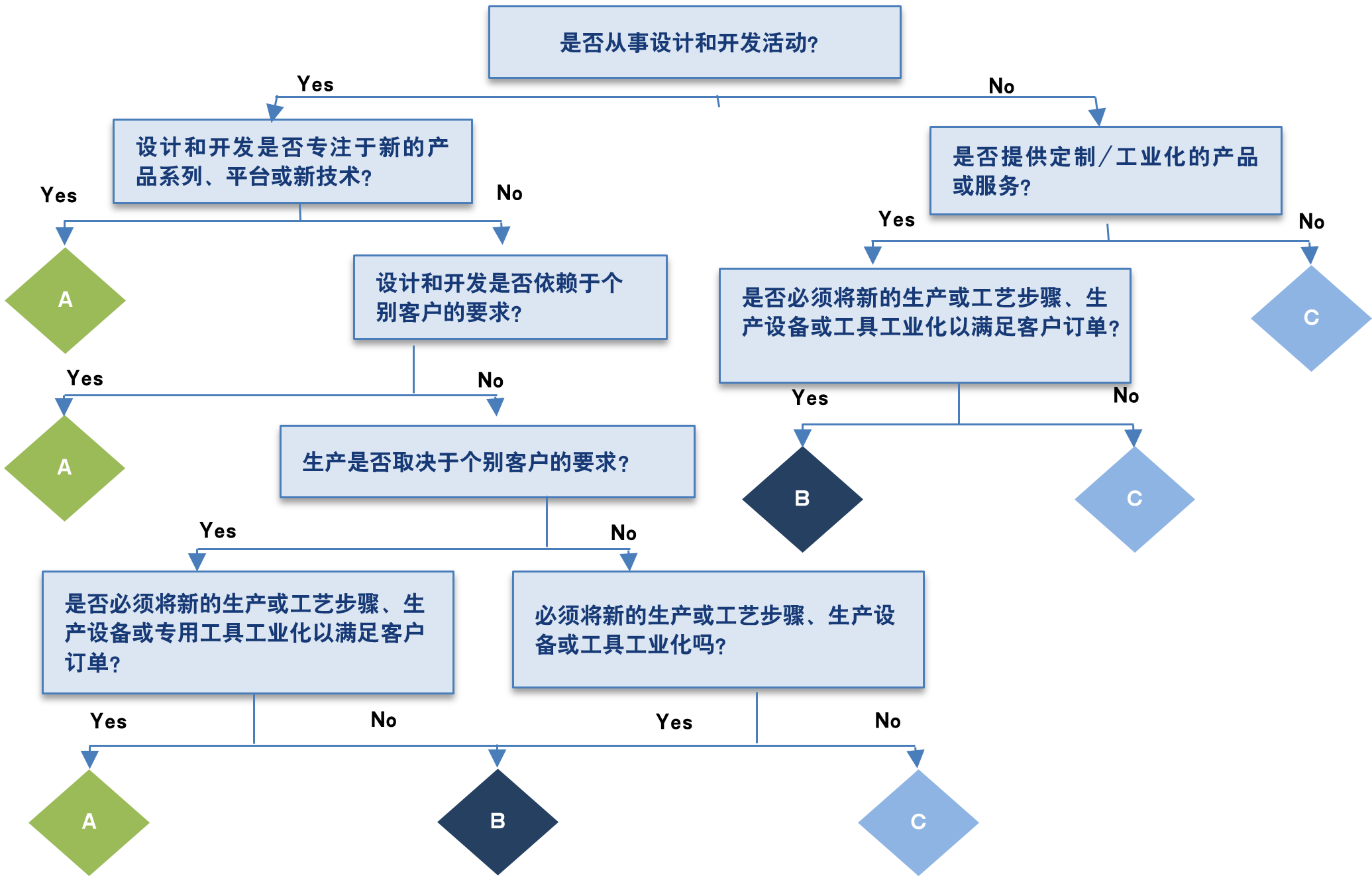 【图3】 项目管理(ABC)分类.png