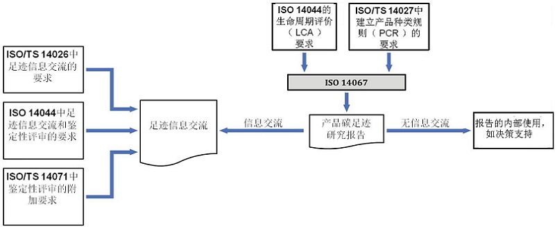 【图2】ISO14067与GHG系列标准之间的关系图.jpg