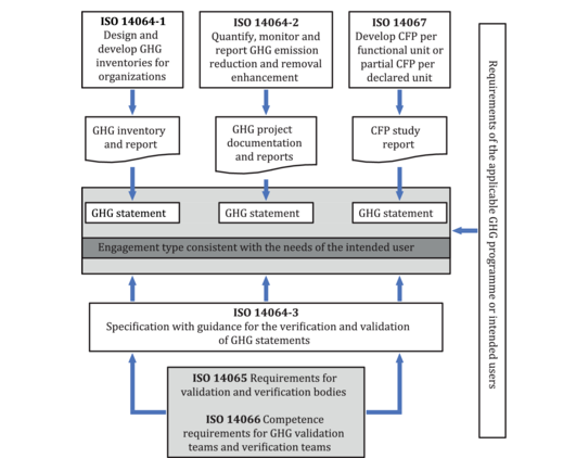 【图1】ISO14060温室气体排放核算和报告标准族.png