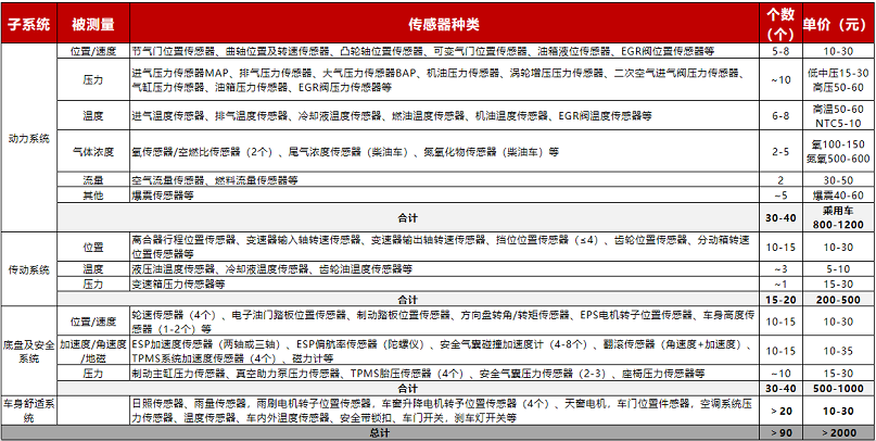 【图16】传统汽油车(中高配) 主要传感器种类及个数汇总.png