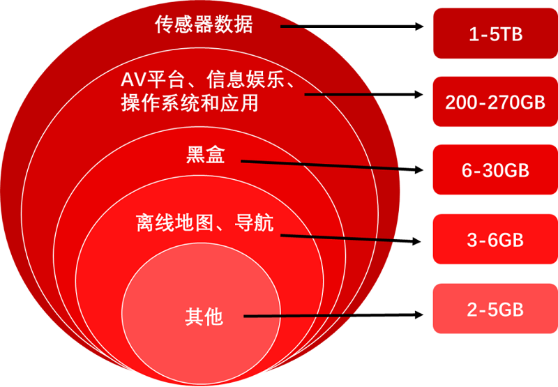 【图21】2025年L4级无人驾驶汽车数据存储需求.png