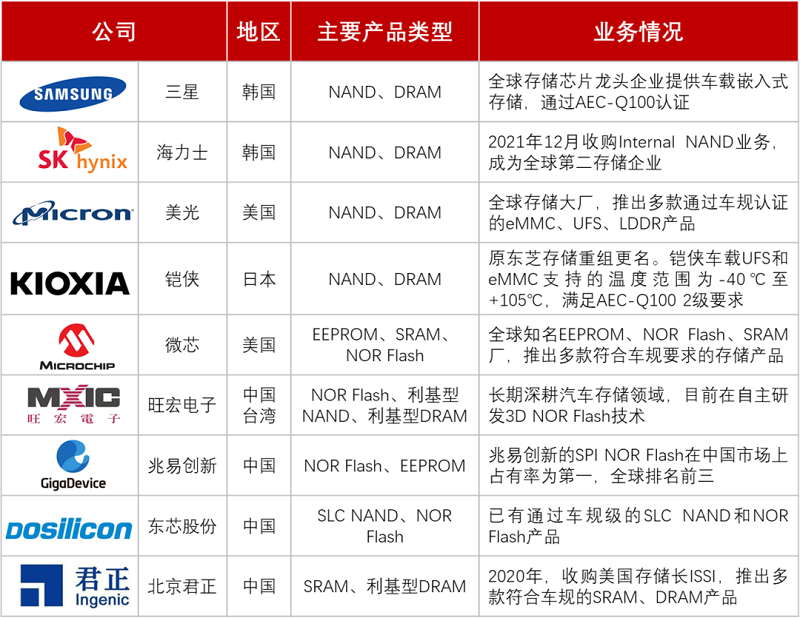 【图22】车规级存储芯片厂商列表.png