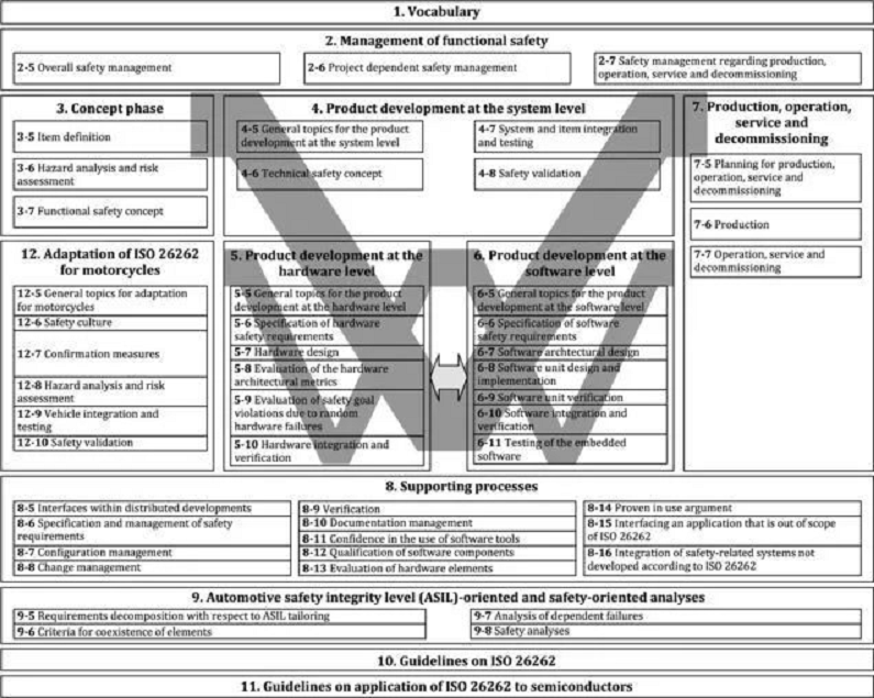 【图七】ISO26262的体系结构.png