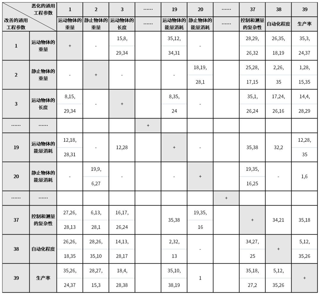 表3  阿奇舒勒矛盾矩阵.png