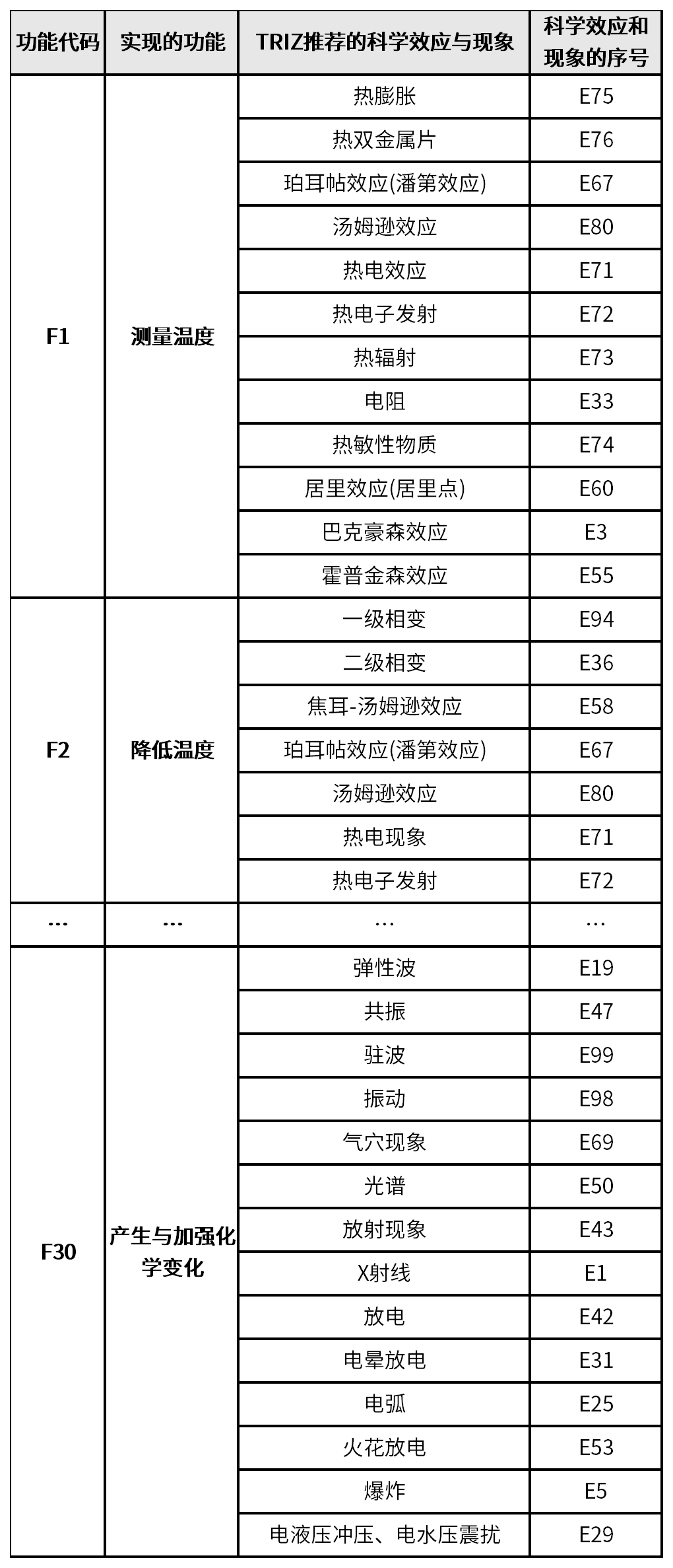 表5  “30个功能”与“100个科学效应和现象”之间的对应关系.png