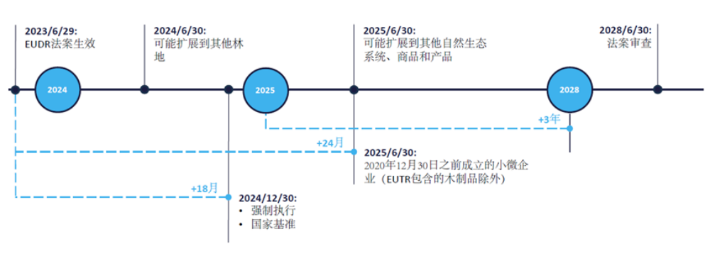 【图1】EURD实施时间线.png