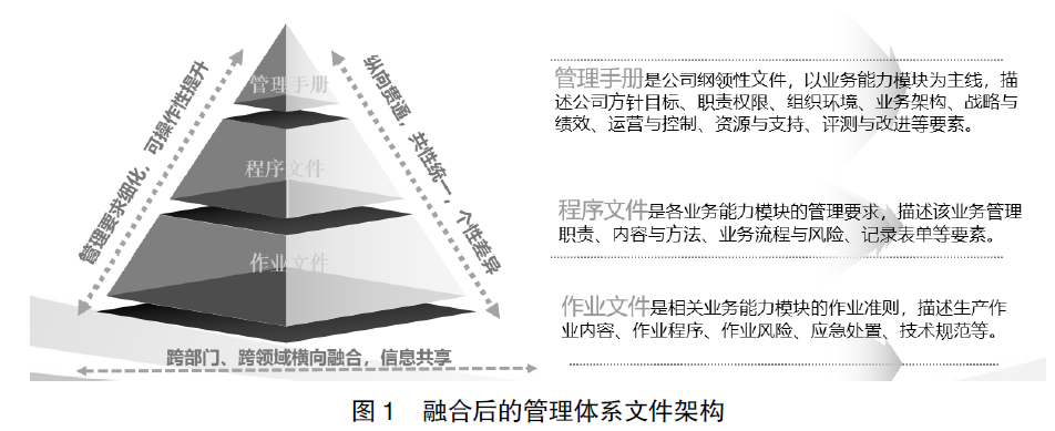 图1 融合后的管理体系文件架构.png