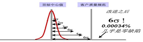 六西格玛(图2)