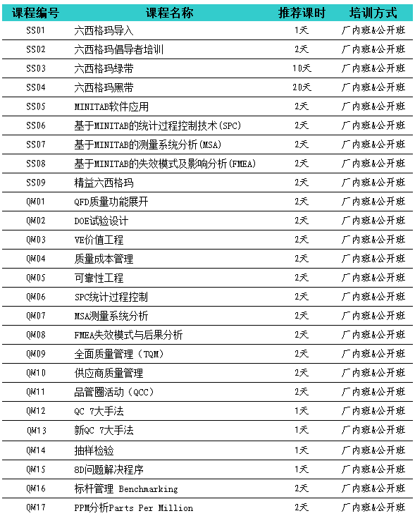 六西格玛系列课程(图1)